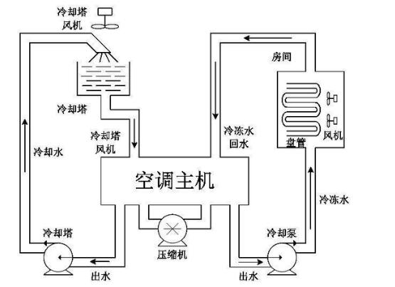 約克中央空調工作原理講解