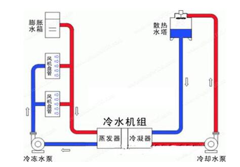 滄州約克中央空調制冷效果差怎么辦